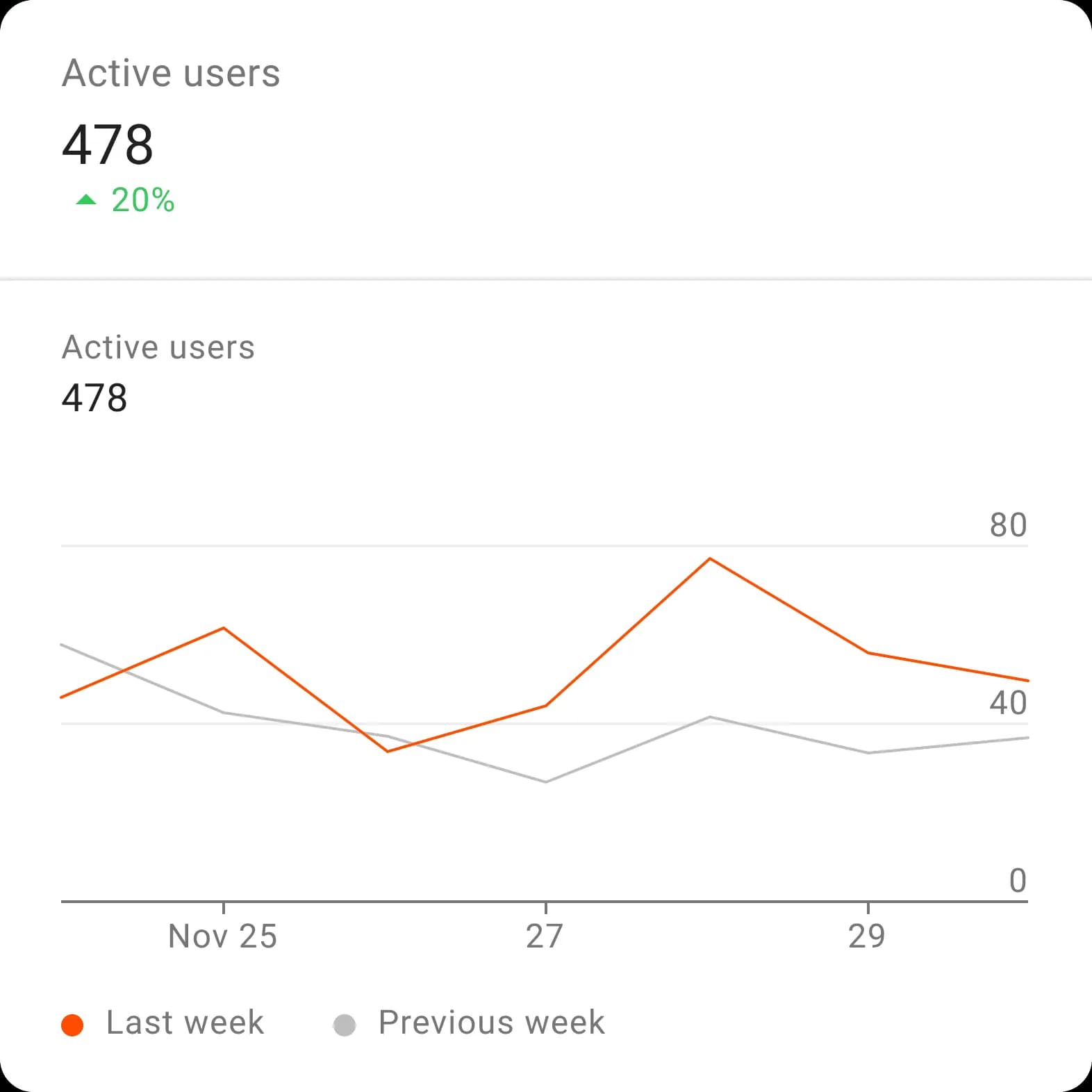 Active users analytics comparing weekly performance