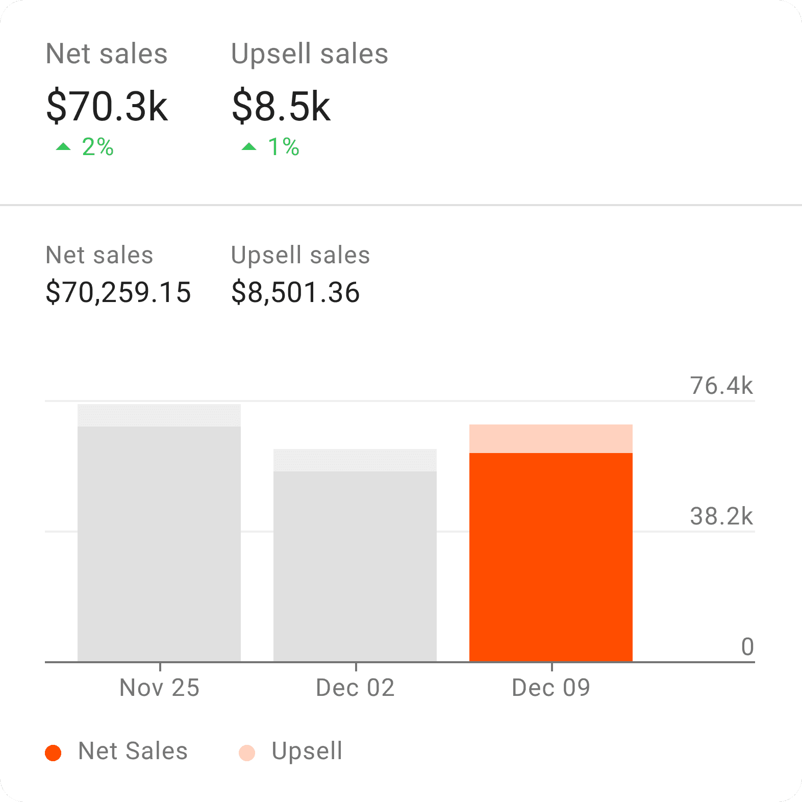 Peblla net sales and upsell analytics dashboard