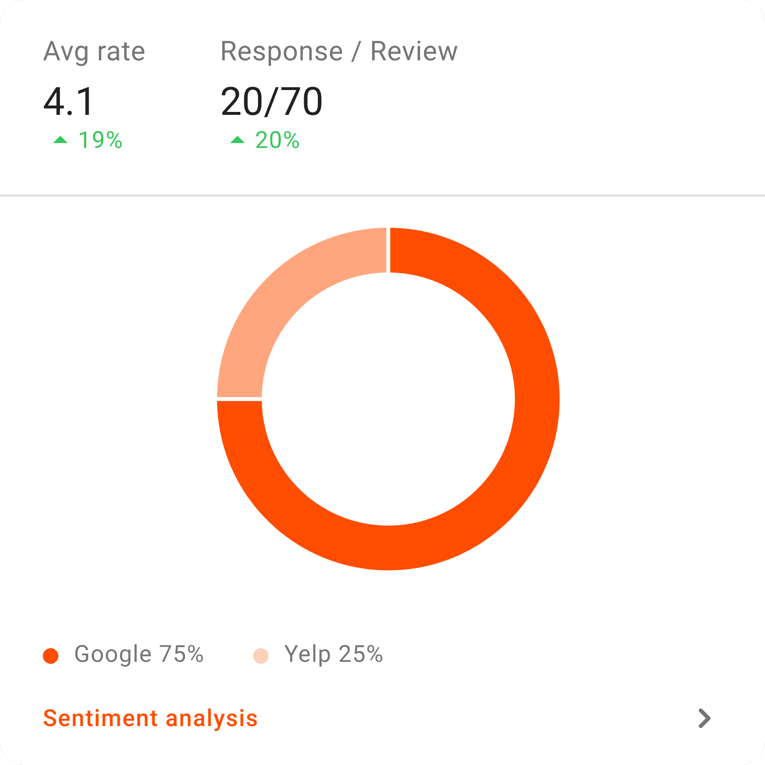 Peblla customer ratings and review response dashboard
